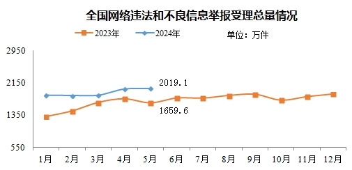 5月全国受理网络违法和不良信息举报2019.1万件